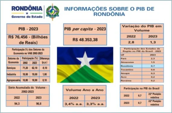 Rondônia registra PIB de R$ 76,4 bilhões e se mantém entre as maiores ...
