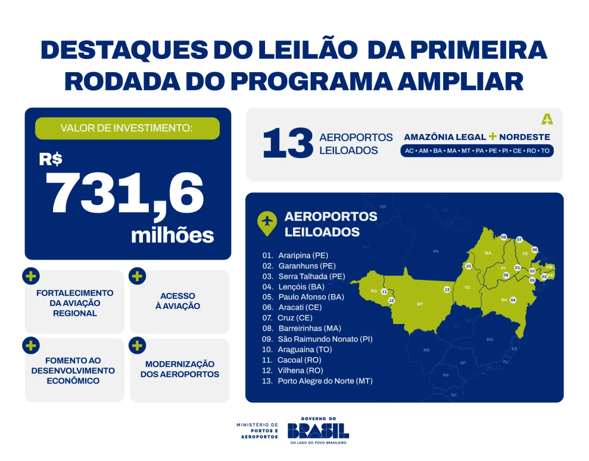 Destaques do leilão