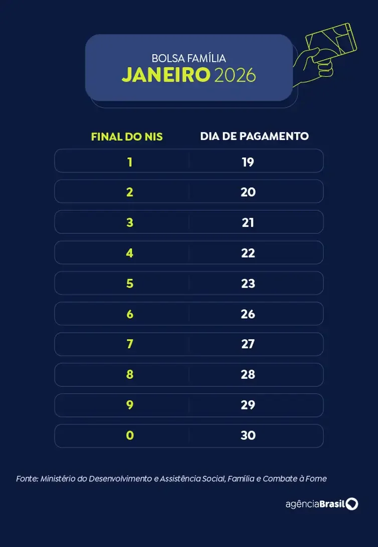 Calendário do Bolsa Família de 2026
