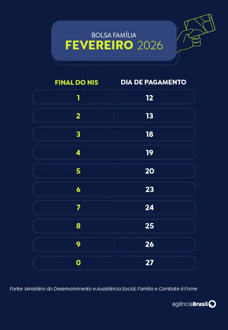 Calendário de pagamento do Bolsa Família 2026