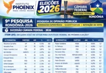 Cenário Acirrado: Pesquisa Instituto Phoenix publica pesquisa sobre disputa pela Câmara Federal em Rondônia para 2026