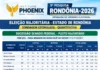 Nova Pesquisa do Instituto Phoenix aponta Silvia Cristina e Mariana Carvalho na liderança da disputa ao Senado em Rondônia